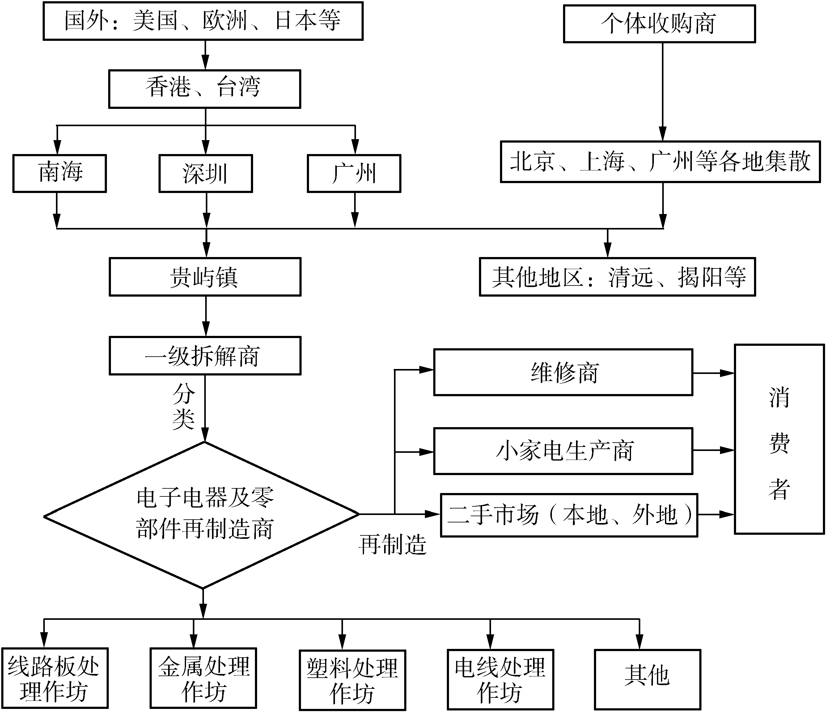 4.3 我國(guó)電子廢物再制造現(xiàn)狀